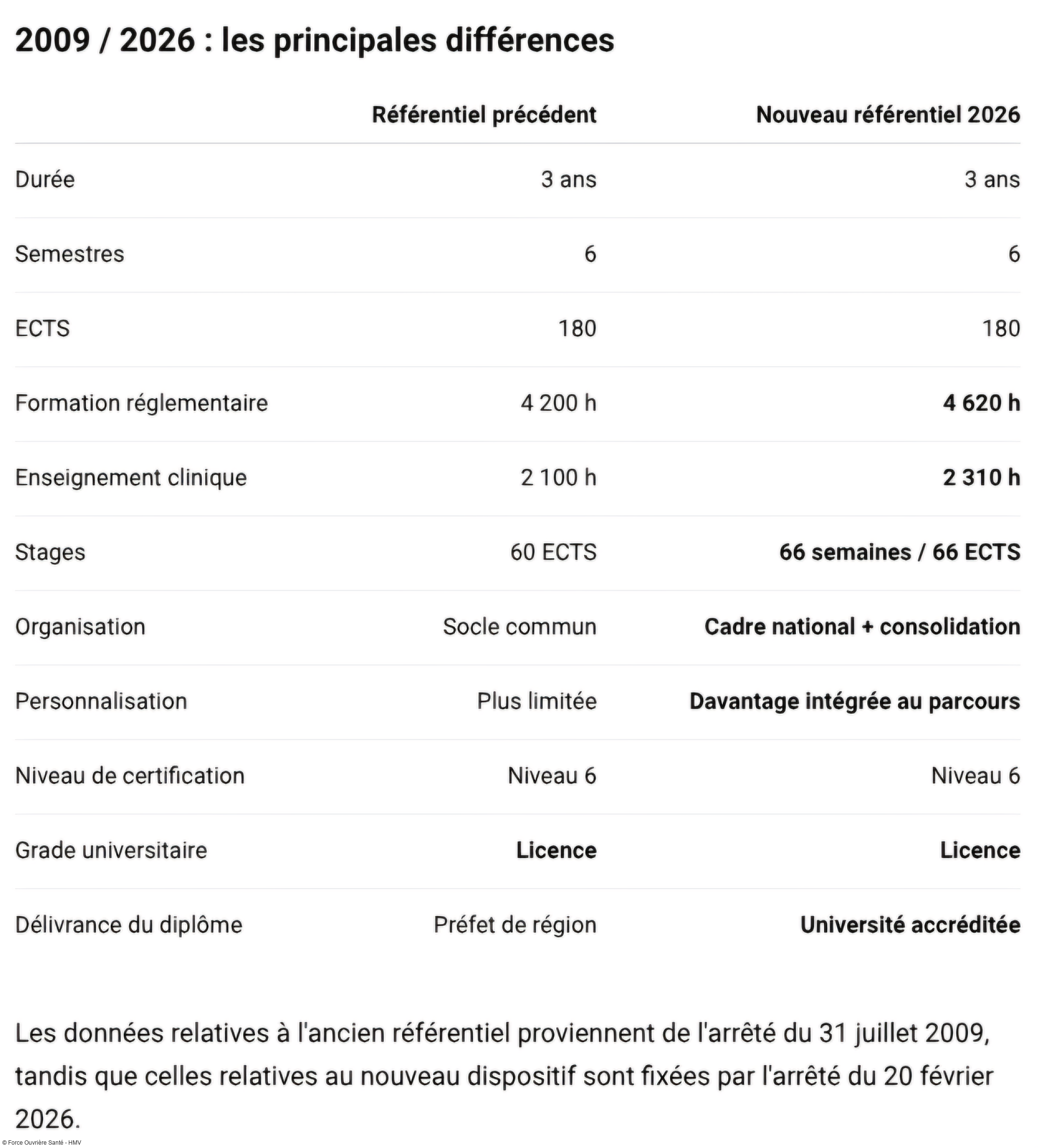 Différences référentiel IFSI 2009-2026