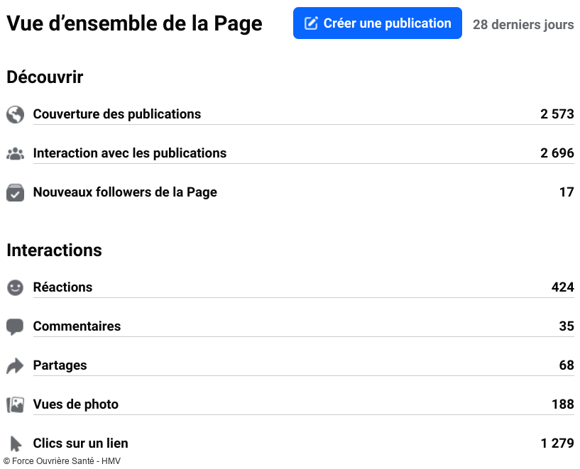 Statistiques 2024 - Facebook