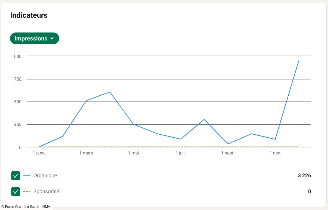 Statistiques 2024 - LinkedIn