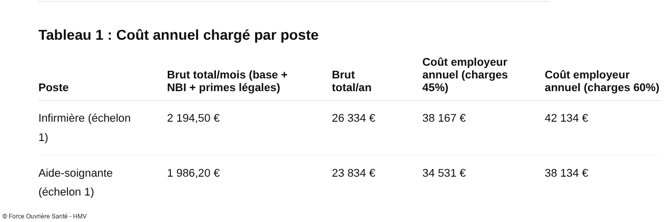 Tableau 1 : Coût annuel chargé par poste