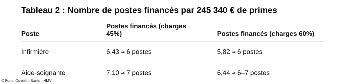 Tableau 2 : Nombre de postes financés par 245 340 € de primes
