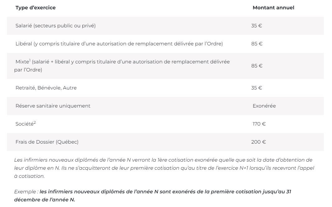 Tableau des cotisations ONI