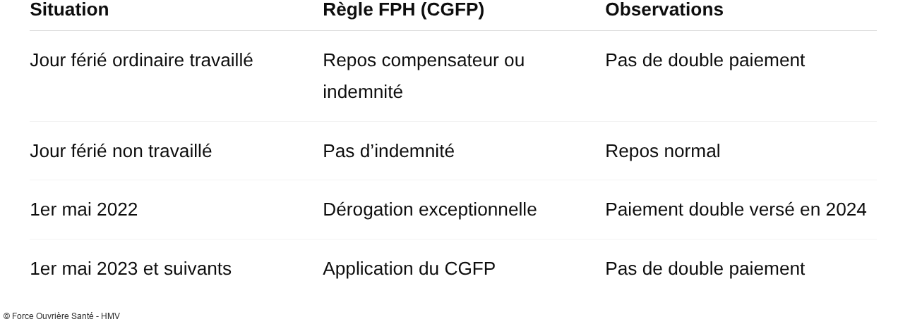 Tableau paiement jours fériés FPH
