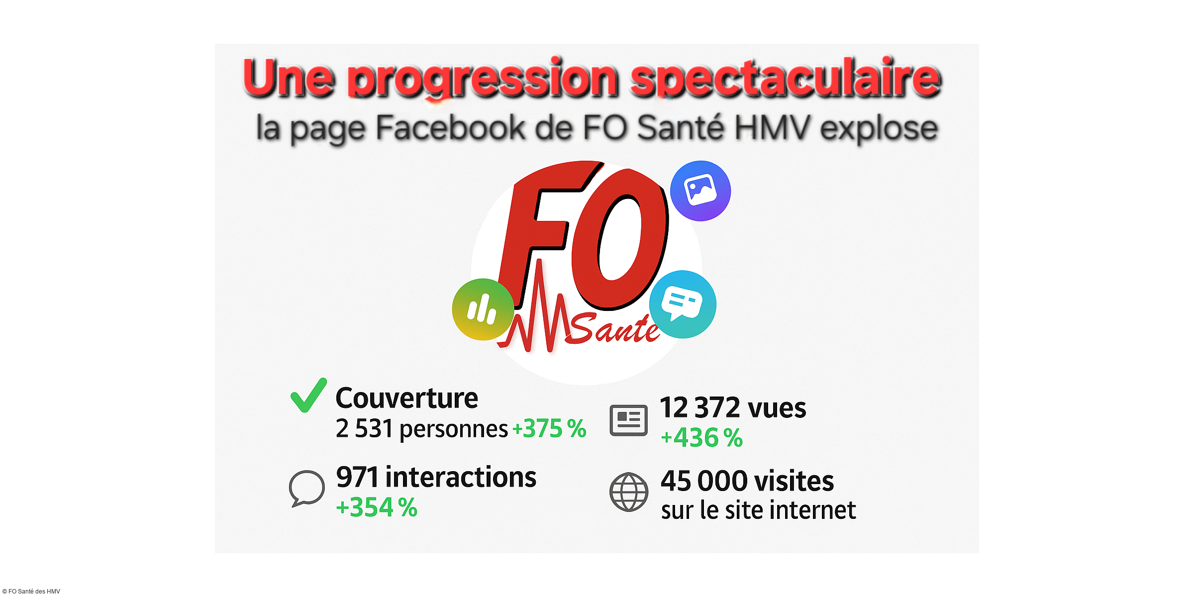 Une progression spectaculaire : la page Facebook de FO Santé HMV explose ses performances !