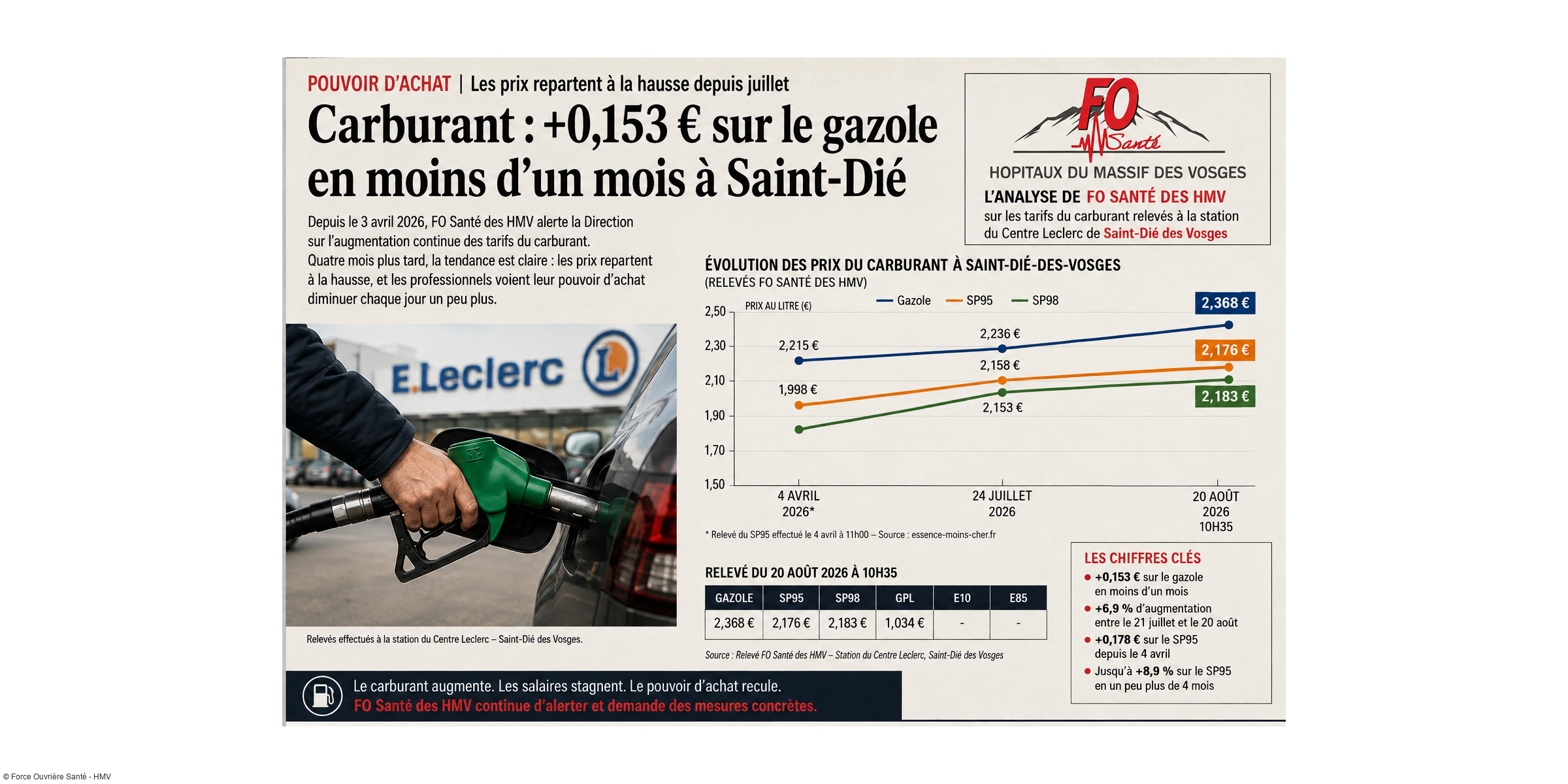 Carburant : FO avait alerté dès avril… les professionnels paient toujours la facture
