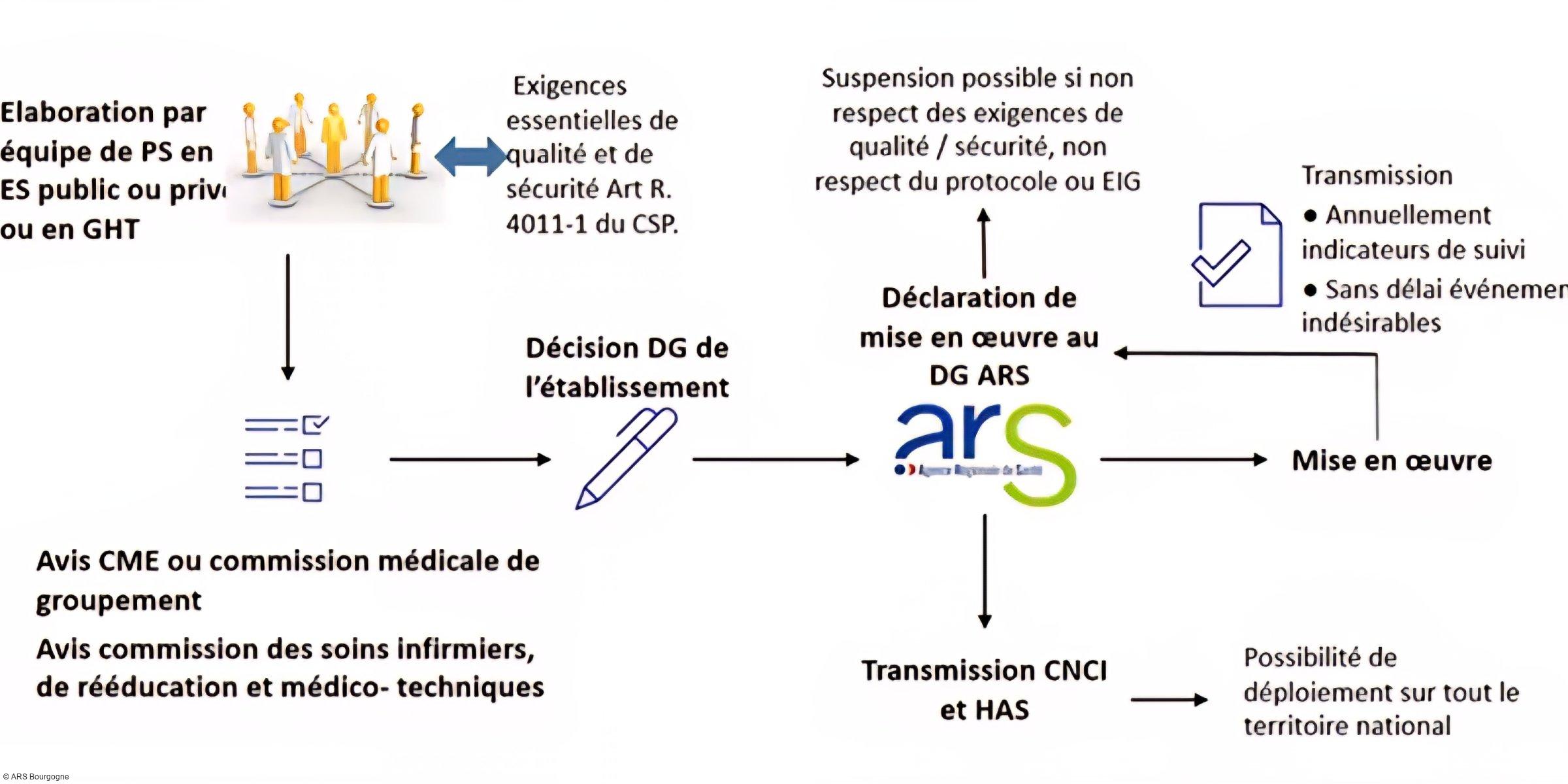 Déclaration obligatoire pour les infirmiers participant aux protocoles de coopération : ce que vous devez savoir