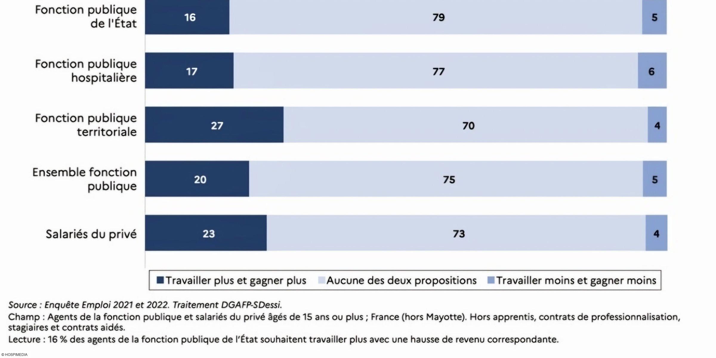 Enquête: 17% des hospitaliers prêts à travailler davantage pour une rémunération accrue
