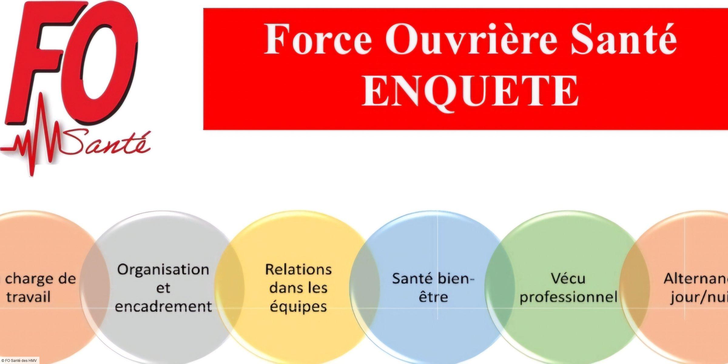 Bien-être au travail : FO Santé des HMV lance l'enquête !